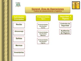 General Área de Operaciones
               Cadena de abastecimiento y logística


Actividades        Productividades              Seguridad e
Principales             Kpi´s                     Higiene

                                                 Controles de
  Recibo            Productividades
                      Hrs-Hombre                  Seguridad
                        Cocina

Almacenaje                                       Auditorias
                    Productividades
                      Hrs-Hombre
                                                 de Higiene
                       Meseros

  Salidas
                    Productividades
                      Hrs-Hombre
                        Cajeros

 Mermas


Inventarios
 