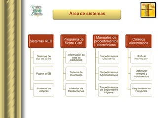 Área de sistemas




                                             Manuales de
                        Programa de                                Correos
Sistemas RED                                procedimientos
                         Score Card                              electrónicos
                                             electrónicos

                           Información de
    Sistemas de                                Procedimientos         Unificar
                               lotes de
   caja de cobro                                 Operativos         información
                              caducidad



                                                                    Optimizar
                             Sistema de        Procedimientos
   Pagina WEB                                                       tiempos y
                             Inventarios       Administrativos
                                                                   movimientos

   Marketing- Ventas
   •This is ande
    Sistemas
               example text. Histórico de      Procedimientos
                                                                  Seguimiento de
                                               de Seguridad e
   •Go ahead an replace it transacciones
      compras
                                                  Higiene
                                                                    Proyectos
   with your own text. This is
   an example text.
 
