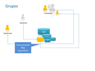 GruposContactosAsistenteEMSupervisorCuentasacbComunicación Más Especificas