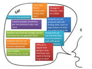 Change in
lifestyle, routi
ne, habits
Shock to new graduates
Students are faced by changes and do
not know how to approach them
Students who do not
immediately find jobs
become depressed
Students are not
prepared with job-
finding skills, have no
expectations of what
you need to get a job
Don’t realize
internships are crucial
People find out
too late that they
have not picked a
path with good
career prospectsDifficult to
adjust from
going to class
whenever you
want to having
to go to work
Creative people sometimes
get into technical roles, vice
versa
Think they
like an
industry but
realize they
don’t
 