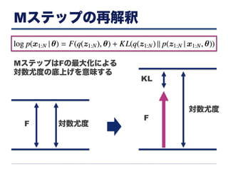 Mステップの再解釈
MステップはFの最大化による
対数尤度の底上げを意味する
対数尤度
F
KL
対数尤度F
 
