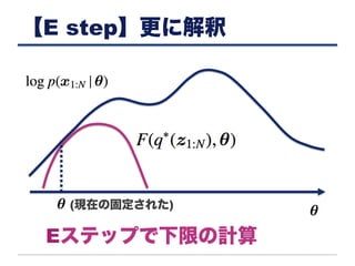 【E step】更に解釈
Eステップで下限の計算
(現在の固定された)
 