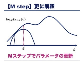 【M step】更に解釈
Mステップでパラメータの更新
 