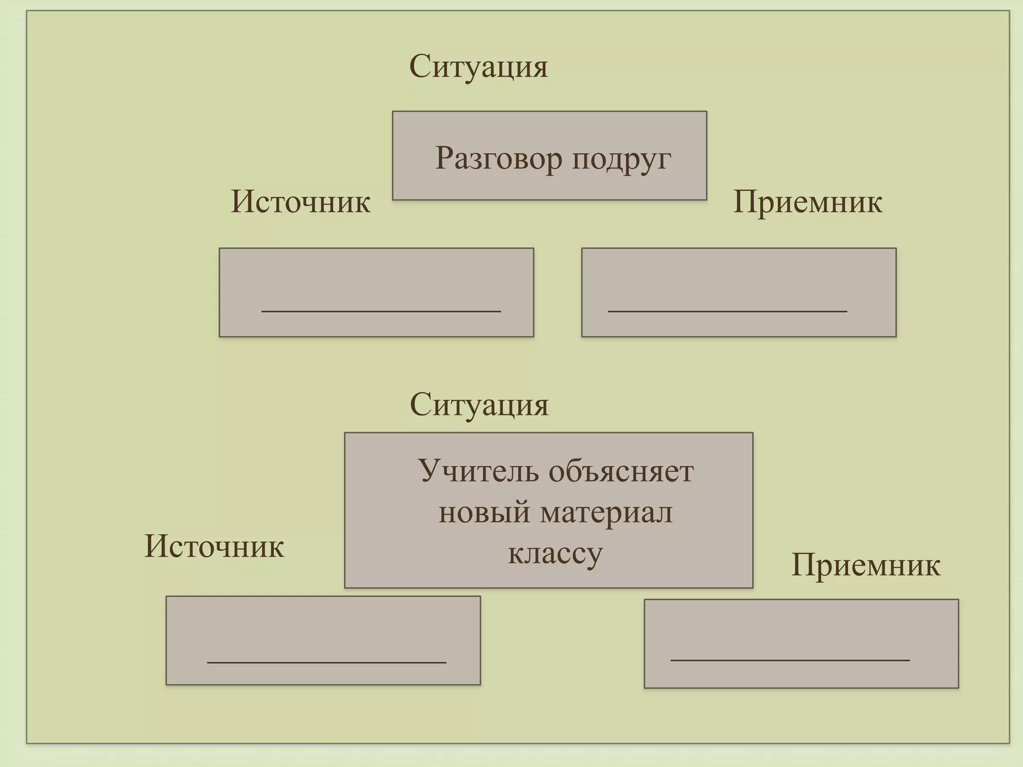 Ситуация 
Разговор подруг 
 
Источник Приемник 
______________ ______________ 
Ситуация 
Источник 
Приемник 
Учитель объясняет 
новый материал 
классу 
______________ ______________ 
 