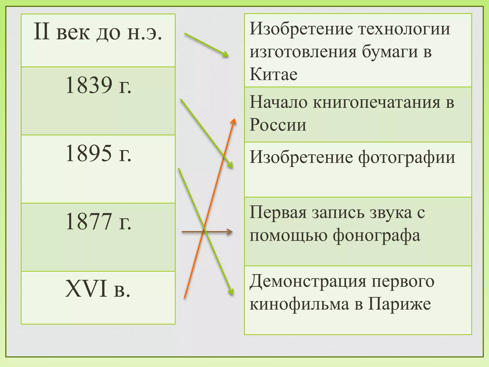  
II век до н.э. 
1839 г. 
1895 г. 
1877 г. 
XVI в. 
Изобретение технологии 
изготовления бумаги в 
Китае 
Начало книгопечатания в 
России 
Изобретение фотографии 
Первая запись звука с 
помощью фонографа 
Демонстрация первого 
кинофильма в Париже 
 