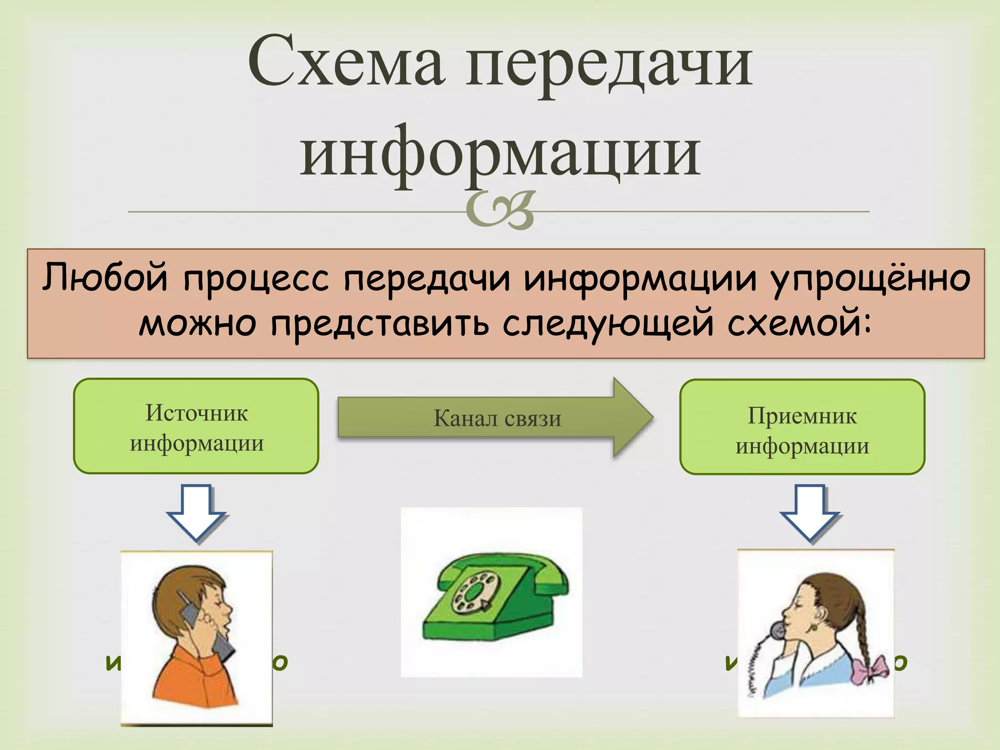 Схема передачи 
информации 
 
Любой процесс передачи информации упрощённо 
можно представить следующей схемой: 
Источник 
информации 
Приемник 
информации 
Канал связи 
Тот, кто 
передаёт 
информацию 
Тот, кто 
получает 
информацию 
Средство 
 