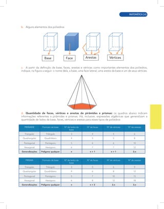 MATEMÁTICA | 9
b. Alguns elementos dos poliedros:
Base Face Arestas Vértices
c. A partir da definição de base, faces, arestas e vértices como importantes elementos dos poliedros,
indique, na figura a seguir: o nome dela, a base, uma face lateral, uma aresta da base e um de seus vértices.
d. Quantidade de faces, vértices e arestas de pirâmides e prismas: os quadros abaixo indicam
informações referentes a pirâmides e prismas. Há, inclusive, expressões algébricas que generalizam a
quantidade de lados da base, faces, vértices e arestas para esses tipos de poliedros.
PIRÂMIDE Formato da base Nº de lados da
base
Nº de faces Nº de vértices Nº de arestas
Triangular Triângulo 3 4 4 6
Quadrangular Quadrilátero 4 5 5 8
Pentagonal Pentágono 5 6 6 10
Hexagonal Hexágono 6 7 7 12
Generalizações Polígono qualquer n n + 1 n + 1 2.n
PRISMA Formato da base Nº de lados da
base
Nº de faces Nº de vértices Nº de arestas
Triangular Triângulo 3 5 6 9
Quadrangular Quadrilátero 4 6 8 12
Pentagonal Pentágono 5 7 10 15
Hexagonal Hexágono 6 8 12 18
Generalizações Polígono qualquer n n + 2 2.n 3.n
MATEMÁTICA | 65
 