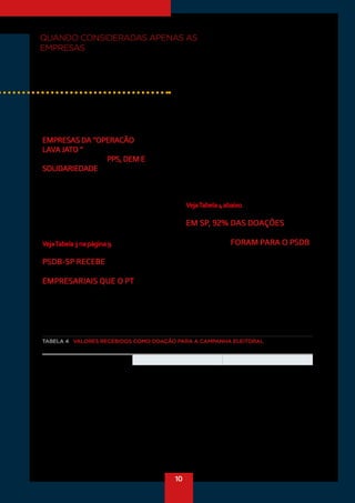 10
EMPRESAS DA “OPERACÃO
LAVA JATO “ DOARAM PARA
TODOS, INCLUSIVE PPS, DEM E
SOLIDARIEDADE
Os dados do TSE mostram que não apenas o
PSDB e o PT receberam doações de empresas
investigadaspela“OperaçãoLavaJato”.Outros
partidos receberam recursos das mesmas em-
presas, incluindo os moralistas mais hipócritas:
PPS,DEMeSolidariedade.
VejaTabela3napágina9.
PSDB-SP RECEBE
DUAS VEZES MAIS DOAÇÕES
EMPRESARIAIS QUE O PT
Governado há 22 anos pelos tucanos, São Paulo
é o paraíso das doações empresariais. Diferente-
mentedoqueocorreemnívelnacional,emqueas
contribuições são equilibradas entre PT e PSDB,
emSãoPauloostucanosreceberam2vezesmais
dinheirodoqueoscandidatosdoPTnaseleições
de 2010 e 2014. No entanto, não há qualquer
processo de criminalização dessas doações que
revelamumaestranhapreferênciadasempresas
pelostucanosnoestadodeSãoPaulo.
VejaTabela4abaixo.
EM SP, 92% DAS DOAÇÕES
DE EMPRESAS DA “OPERACÃO
LAVA JATO” FORAM PARA O PSDB
Quando consideradas apenas as empresas
investigadas na “Operação LavaJato”, a dis-
paridade entre as doações para a campanha
estadual em São Paulo é ainda maior. Nas
doações efetuadas ao PT e ao PSDB, vemos
que, em 2014, o PSDB ficou com 92% das
doações destas empresas. O PT, com ape-
QUANDO CONSIDERADAS APENAS AS
EMPRESAS INVESTIGADAS NA “OPERAÇÃO
LAVA JATO”, A DISPARIDADE ENTRE AS
DOAÇÕES PARA A CAMPANHA ESTADUAL
EM SÃO PAULO É AINDA MAIOR.
TABELA 4 VALORES RECEBIDOS COMO DOAÇÃO PARA A CAMPANHA ELEITORAL	 		
ESTADO DE SÃO PAULO - 2010 E 2014
ELEIÇÕESREGIONAIS 	 2010	 2014
ESTADODESÃOPAULO	 PSDB-ALCKMIN	 PT-MERCADANTE	 PSDB-ALCKMIN	 PT-PADILHA
DOAÇÕESAOCANDIDATOAGOVERNADOR/SP	 R$34.221.236,96	 R$20.230.702,73	 R$40.394.953,03	 R$22.716.045,66
COMITEFINANCEIROESTADUALPARA	
R$40.705.296,79	 R$4.992.120,40	 R$45.853.982,97	 R$15.586.482,92	GOVERNADOR/SP-PSDB/COMITÊ					
FINANCEIROÚNICO/SP-PT
DIREÇÃOESTADUAL/DISTRITAL-SP	 R$30.606.506,66	 R$13.855.550,26	 R$57.058.765,03	 R$35.163.294,26
TOTALGERALSÃOPAULO(*)	 R$68.317.766,31	 R$34.410.381,39	 R$73.468.964,52	 R$39.877.067,29
Fonte: TSE (www.tse.gov.br)
(*) Somatória das doações para o partido no estado de São Paulo, feitas as devidas exclusões de valores que são transferidos de uma conta para outra
 