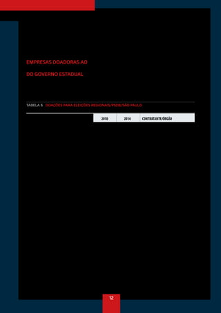 12
TABELA 6 DOAÇÕES PARA ELEIÇÕES REGIONAIS/PSDB/SÃO PAULO - FEITAS POR EMPRESAS 		
QUE TÊM/TIVERAM CONTRATO DE PRESTAÇÃO DE SERVIÇOS COM O GOVERNO PAULISTA
	 2010	 2014	CONTRATANTE/ÓRGÃO
CosanS/A	 300.000,00	 3.800.000,00	 Detém60%docapitaldaComgás
ServengCivilsanS/AEmpresasAssociadasdeEngenharia	 1.100.000,00	 3.250.000,00	 ControladoradaCCR(AutoBan,NovaDutra,	
			 RodoNorteeRodoAnel)
UTCEngenhariaS/A	 700.000,00	 2.900.000,00	 CPTM,DAEE,DER,Metrô
ConstrucapCopsEngenhariaeComercioS/A	 825.000,05	 2.750.000,00	 CDHU,CPTM,DAEE,DAESP,DER,Dersa,Fundação	
			 Casa,Metrô,Sabesp
CRAlmeidaS/AEngenhariadeObras	 1.000.000,00	 2.670.000,00	 Metrô
QueirozGalvãoAlimentosS/A(GrupoQueirozGalvão)		 2.165.000,00	 Metrô
ConstrutoraOASLtda.	 2.200.000,00	 1.750.000,00	 CDHU,DAESP,DER,Dersa,Metrô,Rodoanel,Sabesp,	
			 Secr.Saúde,Secr.PessoacomDeficiência
TiisaInfraestruturaeInvestimentosS/A		 1.030.000,00	 CPTM,DAEE,Depto.Hidroviário,EMTU,Metrô,	
			Sabesp
CariocaChristianNielsenEngenhariaS/A	 846.700,00	 800.000,00	 CPTM,DAEE,DER,Fund.Casa,Metrô,Sabesp
ConstrutoraeComercioCamargoCorreaS/A	 3.150.000,00		 CDHU,Cesp,CPTM,DAEE,DER,Dersa,Eletropaulo,	
			 Metrô,RecursosHídricos,Rodoanel,Sabesp
GalvãoEngenhariaS/A	 3.135.000,00		 Adm.Penitenciária,CPTM,DAESP,DER,Dersa,	
			 EMTU,Metrô,Sabesp,Secr.Administração
MendesJuniorTradingeEngenhariaS/A	 1.610.000,00		 CESP,CPTM,DER,Dersa,Eletropaulo,Fepasa,Metrô,	
			 Sabesp,Secr.Administração
FidensEngenhariaS/A	 1.500.000,00		 DER
ConstrutoraQueirozGalvãoS/A	 1.350.000,00		 Metrô
ConstranS/A-ConstruçõeseComercio	 700.000,00		 CPTM,DAEE,DER,Metrô
ConstrutoraAndradeGutierrezS/A	 500.000,00		 Cesp,CPTM,DAEE,DER,Dersa,Eletropaulo,Metrô,	
			Sabesp
TOTAL(R$)	 18.916.700,05	 21.115.000,00	
Fonte: TSE (www.tse.gov.br)
somente veio à tona porque o MP da Suíça pe-
diu informações sobre seu andamento ao Mi-
nistériodaJustiçadoBrasil.
EMPRESAS DOADORAS AO
PSDB/SP SÃO FORNECEDORAS
DO GOVERNO ESTADUAL
Ainda é importante verificar que as empresas
doadoras ao PSDB no Estado de São Paulo,
governado há 20 anos por esse partido, são
também fornecedoras do governo estadual
e das empresas estatais estaduais. Confira na
tabela abaixo. Onde o PT comanda a admi-
nistração, seja municipal, estadual ou fede-
ral, doações legais de empresas que prestam
serviços para o governo são criminalizadas.
Por que a imprensa e a Justiça Eleitoral não
tratam da mesma forma as doações para go-
vernos tucanos?
 