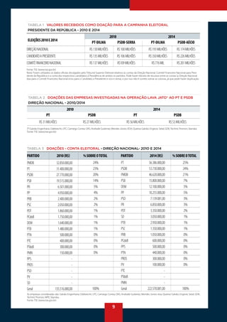 9
TABELA 2 DOAÇÕES DAS EMPRESAS INVESTIGADAS NA OPERAÇÃO LAVA JATO* AO PT E PSDB 	
DIREÇÃO NACIONAL - 2O10/2014
	2010	 2014
	PT	 PSDB	 PT	 PSDB
	 R$31MILHÕES	 R$27MILHÕES	 R$56MILHÕES	 R$53MILHÕES
[*l Galvão Engenharia; Odebrecht; UTC; Camargo Correa: OAS; Andrade Gutierrez; Mendes Júnior; IESA; Queiroz Galvão; Engevix; Setal; GDK; Techint; Promon; Skanska.	
Fonte: TSE (www.tse.gov.br)
PMDB	32.850.000,00
PT	31.400.000,00
PSDB	27.770.000,00
PSB	19.515.000,00
PR	6.501.000,00
PP	4.950.000,00
PRB	2.400.000,00
PSC	2.050.000,00
PDT	1.860.000,00
PCdoB	1.750.000,00
DEM	1.640.000,00
PTB	1.480.000,00
PTN	500.000,00
PTC	400.000,00
PTdoB	300.000,00
PMN	150.000,00
PPS	-
PROS	-
PSD	-
PV	-
SD	-
Geral	135.516.000,00
PT	56.386.000,00
PSDB	53.730.000,00
PMDB	46.620.000,00
PSB	15.800.000,00
DEM	12.100.000,00
PP	10.255.000,00
PSD	7.139.081,00
PR	6.850.000,00
PDT	3.350.000,00
SD	3.050.000,00
PTB	2.950.000,00
PSC	1.350.000,00
PRB	1.050.000,00
PCdoB	600.000,00
PPS	500.000,00
PTN	440.000,00
PROS	300.000,00
PV	100.000,00
PTC	-
PTdoB	-
PMN	-
Geral	222.570.081,00
24%
23%
20%
14%
5%
4%
2%
2%
1%
1%
1%
1%
0%
0%
0%
0%
100%
25%
24%
21%
7%
5%
5%
3%
3%
2%
1%
1%
1%
0%
0%
0%
0%
0%
0%
100%
TABELA 1 VALORES RECEBIDOS COMO DOAÇÃO PARA A CAMPANHA ELEITORAL		 	
PRESIDENTE DA REPÚBLICA - 2010 E 2014
ELEIÇÕES2010E2014
	2010	2014
	 PT-DILMA	PSDB-SERRA	 PT-DILMA	 PSDB-AÉCIO
DIREÇÃONACIONAL	 R$130MILHÕES	 R$100MILHÕES	 R$193MILHÕES	 R$174MILHÕES
CANDIDATOAPRESIDENTE	 R$135MILHÕES	 R$106MILHÕES	 R$350MILHÕES	 R$226MILHÕES
COMITÊFINANCEIRONACIONAL	 R$137MILHÕES	 R$109MILHÕES	 R$776MIL	 R$201MILHÕES
Fonte: TSE (www.tse.gov.br)
Nota: Foram utilizados os dados oficiais divulgados pelo Tribunal Superior Eleitoral relativos às contas da Direção Nacional; Comitê Financeiro Nacional para Presi-
dente da República e a conta dos respectivos candidatos à Presidência de ambos os partidos. Pode haver trânsito de recursos entre as contas (a Direção Nacional
doa para o Comitê Financeiro Nacional e/ou para o Candidato a Presidente e vice e versa), e por isso não é correto somar as colunas, já que pode haver duplicação.
TABELA 3 DOAÇÕES - CONTA ELEITORAL - DIREÇÃO NACIONAL- 201O E 2014
PARTIDO	 2010(R$)	 %SOBREOTOTAL	 PARTIDO	 2014(R$)	 %SOBREOTOTAL
As empresas consideradas são: Galvão Engenharia; Odebrecht; UTC; Camargo Correa; OAS; Andrade Gutierrez; Mendes Júnior; Iesa; Queiroz Galvão; Engevix; Setal; GDK;
Techint; Promon; MPE; Skanska.
Fonte: TSE (www.tse.gov.br)
 