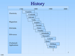History       Electricity      Magnetism   EM-fields EM-waves       (Technical) Applications       Franklin Coulomb Galvani Volta Ampère Oersted Gauss Faraday Helmholtz Maxwell Lorentz Hertz Millikan Marconi 1700 1800 1900 2000               