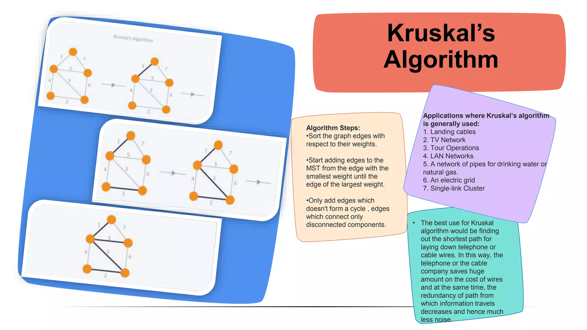 Kruskal’s
Algorithm
Algorithm Steps:
•Sort the graph edges with
respect to their weights.
•Start adding edges to the
MST from the edge with the
smallest weight until the
edge of the largest weight.
•Only add edges which
doesn't form a cycle , edges
which connect only
disconnected components.
Applications where Kruskal’s algorithm
is generally used:
1. Landing cables
2. TV Network
3. Tour Operations
4. LAN Networks
5. A network of pipes for drinking water or
natural gas.
6. An electric grid
7. Single-link Cluster
• The best use for Kruskal
algorithm would be finding
out the shortest path for
laying down telephone or
cable wires. In this way, the
telephone or the cable
company saves huge
amount on the cost of wires
and at the same time, the
redundancy of path from
which information travels
decreases and hence much
less noise.
 