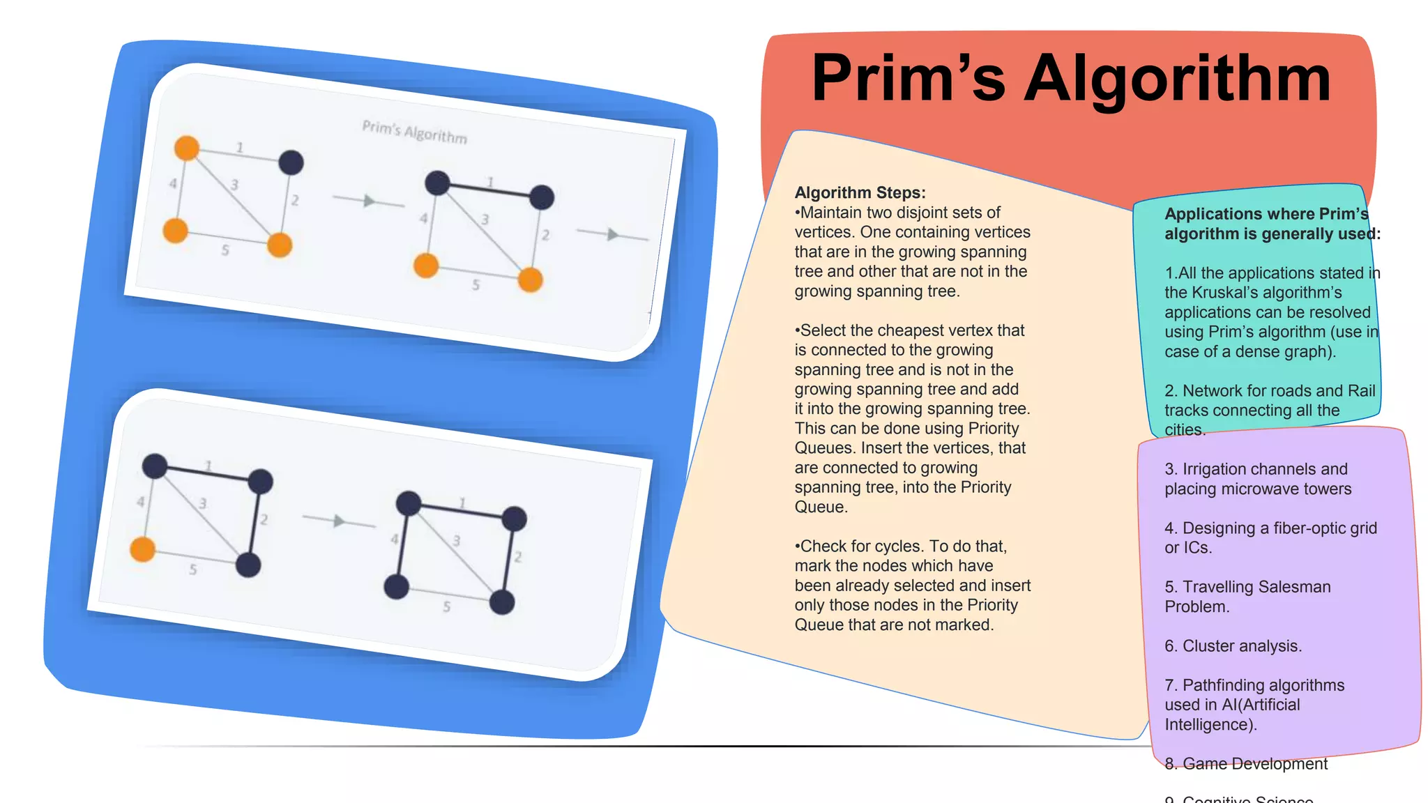 Prim’s Algorithm
Algorithm Steps:
•Maintain two disjoint sets of
vertices. One containing vertices
that are in the growing spanning
tree and other that are not in the
growing spanning tree.
•Select the cheapest vertex that
is connected to the growing
spanning tree and is not in the
growing spanning tree and add
it into the growing spanning tree.
This can be done using Priority
Queues. Insert the vertices, that
are connected to growing
spanning tree, into the Priority
Queue.
•Check for cycles. To do that,
mark the nodes which have
been already selected and insert
only those nodes in the Priority
Queue that are not marked.
Applications where Prim’s
algorithm is generally used:
1.All the applications stated in
the Kruskal’s algorithm’s
applications can be resolved
using Prim’s algorithm (use in
case of a dense graph).
2. Network for roads and Rail
tracks connecting all the
cities.
3. Irrigation channels and
placing microwave towers
4. Designing a fiber-optic grid
or ICs.
5. Travelling Salesman
Problem.
6. Cluster analysis.
7. Pathfinding algorithms
used in AI(Artificial
Intelligence).
8. Game Development
 