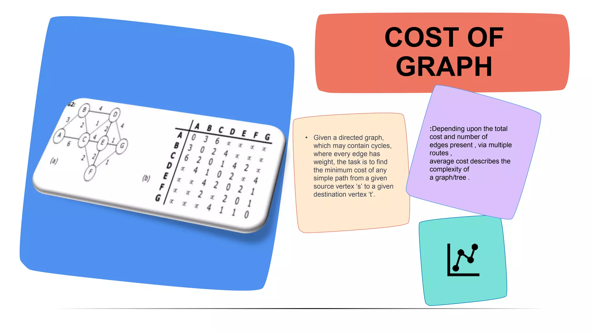 COST OF
GRAPH
• Given a directed graph,
which may contain cycles,
where every edge has
weight, the task is to find
the minimum cost of any
simple path from a given
source vertex ‘s’ to a given
destination vertex ‘t’.
:Depending upon the total
cost and number of
edges present , via multiple
routes ,
average cost describes the
complexity of
a graph/tree .
 