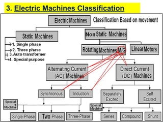 electric machines chapter 1 of calcus refrince | PDF