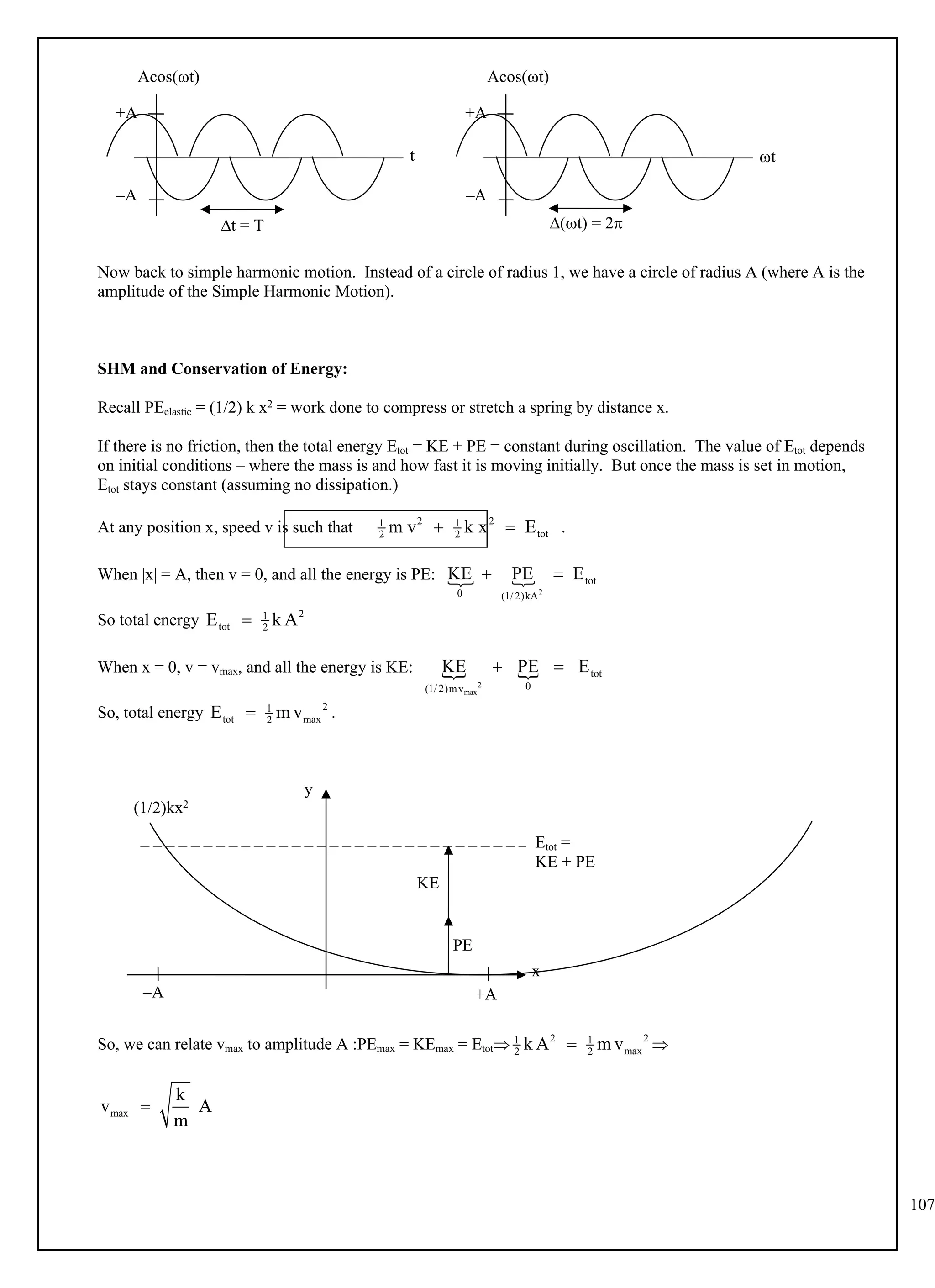 107
t
Acos(t)
+A
–A
t = T
t
Acos(t)
+A
–A
t) = 2
Now back to simple harmonic motion. Instead of a circle of radius 1, we have a circle of radius A (where A is the
amplitude of the Simple Harmonic Motion).
SHM and Conservation of Energy:
Recall PEelastic = (1/2) k x2 = work done to compress or stretch a spring by distance x.
If there is no friction, then the total energy Etot = KE + PE = constant during oscillation. The value of Etot depends
on initial conditions – where the mass is and how fast it is moving initially. But once the mass is set in motion,
Etot stays constant (assuming no dissipation.)
At any position x, speed v is such that .
2 2
1 1
tot
2 2
m v k x E
 
When |x| = A, then v = 0, and all the energy is PE:  
2
tot
0 (1/2)kA
KE PE E
 
So total energy 2
1
tot 2
E k A

When x = 0, v = vmax, and all the energy is KE:  
2
max
tot
0
(1/2)mv
KE PE E
 
So, total energy .
2
1
tot max
2
E m v

x
y
Etot =
KE + PE
(1/2)kx2
PE
+A
A
KE
So, we can relate vmax to amplitude A :PEmax = KEmax = Etot 
2 2
1 1
max
2 2
k A m v

max
k
v A
m

 