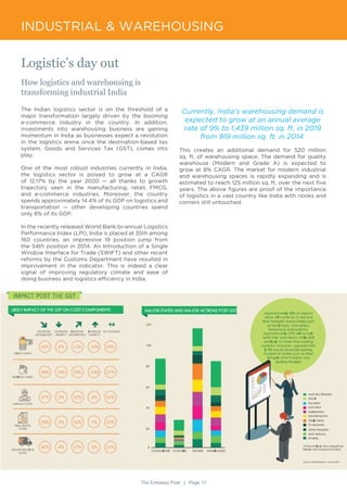 The Embassy Post | Page 17
INDUSTRIAL & WAREHOUSING
How logistics and warehousing is
transforming industrial India
The Indian logistics sector is on the threshold of a
major transformation largely driven by the booming
e-commerce industry in the country. In addition,
investments into warehousing business are gaining
momentum in India as businesses expect a revolution
in the logistics arena once the destination-based tax
system, Goods and Services Tax (GST), comes into
play.
One of the most robust industries currently in India,
the logistics sector is poised to grow at a CAGR
of 12.17% by the year 2020 — all thanks to growth
trajectory seen in the manufacturing, retail, FMCG,
and e-commerce industries. Moreover, the country
spends approximately 14.4% of its GDP on logistics and
transportation — other developing countries spend
only 8% of its GDP.
In the recently released World Bank bi-annual Logistics
Performance Index (LPI), India is placed at 35th among
160 countries, an impressive 19 position jump from
the 54th position in 2014. An Introduction of a Single
Window Interface for Trade (SWIFT) and other recent
reforms by the Customs Department have resulted in
improvement in the indicator. This is indeed a clear
signal of improving regulatory climate and ease of
doing business and logistics efficiency in India.
Logistic’s day out
Currently, India’s warehousing demand is
expected to grow at an annual average
rate of 9% to 1,439 million sq. ft. in 2019
from 919 million sq. ft. in 2014.
This creates an additional demand for 520 million
sq. ft. of warehousing space. The demand for quality
warehouse (Modern and Grade A) is expected to
grow at 8% CAGR. The market for modern industrial
and warehousing spaces is rapidly expanding and is
estimated to reach 125 million sq. ft. over the next five
years. The above figures are proof of the importance
of logistics in a vast country like India with nooks and
corners still untouched.
 