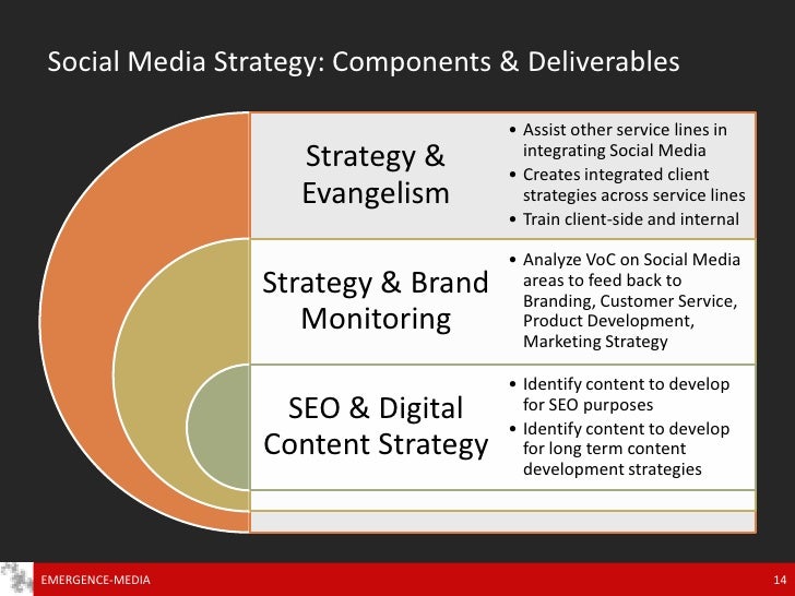 fitting social media marketing within the agency marketing deliverables