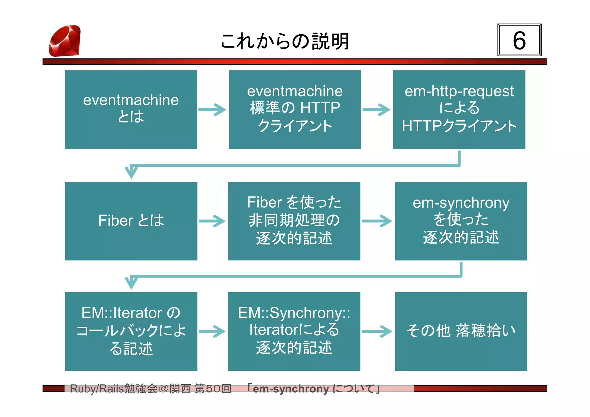 これからの説明                                     6
                         eventmachine          em-http-request
 eventmachine
                         標準の HTTP                  による
     とは
                          クライアント               HTTPクライアント



                         Fiber を使った             em-synchrony
   Fiber とは              非同期処理の                   を使った
                          逐次的記述                  逐次的記述



EM::Iterator の          EM::Synchrony::
コールバックによ                 Iteratorによる           その他 落穂拾い
   る記述                    逐次的記述

Ruby/Rails勉強会＠関西 第５０回    「em-synchrony について」
 