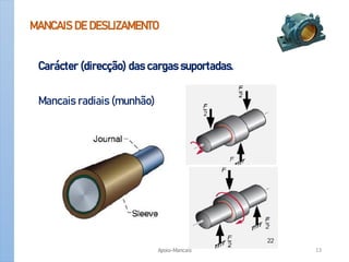 MANCAIS DE DESLIZAMENTO
Carácter (direcção) das cargas suportadas.
Mancais radiais (munhão)
Apoio-Mancais 13
 