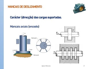 MANCAIS DE DESLIZAMENTO
Carácter (direcção) das cargas suportadas.
Mancais axiais (encosto)
Apoio-Mancais 14
 