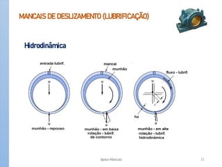 MANCAIS DE DESLIZAMENTO (LUBRIFICAÇÃO)
Hidrodinâmica
Apoio-Mancais 21
 