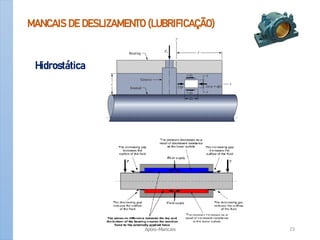 MANCAIS DE DESLIZAMENTO (LUBRIFICAÇÃO)
Hidrostática
Apoio-Mancais 23
 