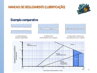 MANCAIS DE DESLIZAMENTO (LUBRIFICAÇÃO)
Exemplo comparativo
Apoio-Mancais 28
 