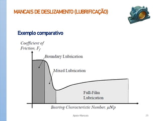 MANCAIS DE DESLIZAMENTO (LUBRIFICAÇÃO)
Exemplo comparativo
Apoio-Mancais 29
 