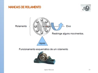 MANCAIS DE ROLAMENTO
Apoio-Mancais 34
 