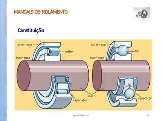 MANCAIS DE ROLAMENTO
Constituição
Apoio-Mancais 36
 