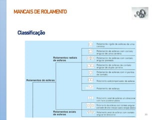 MANCAIS DE ROLAMENTO
Classificação
Apoio-Mancais 39
 