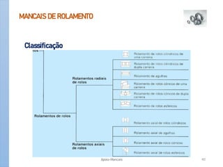 MANCAIS DE ROLAMENTO
Classificação
Apoio-Mancais 40
 
