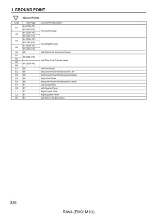 336
RAV4 (EM01M1U)
I GROUND POINT
: Ground Points
Code See Page Ground Points Location
A1
64 (2GR–FE)
Front Left Fender
A1
65 (2AZ–FE)
Front Left Fender
A2
64 (2GR–FE)
Front Left Fender
A2
65 (2AZ–FE)
A3
64 (2GR–FE)
Front Right Fender
A3
65 (2AZ–FE)
Front Right Fender
A4
64 (2GR–FE)
Front Right Fender
A4
65 (2AZ–FE)
A5 66 Left Side of the Instrument Panel
B1
65 (2AZ–FE)
Left Side of the Cylinder Head
B2
65 (2AZ–FE)
Left Side of the Cylinder Head
B3
64 (2GR–FE)
Left Side of the Cylinder Head
B4
64 (2GR–FE)
E1 66 Left Kick Panel
E2 66 InstrumentPanelReinforcementLeft
E3 66 InstrumentPanelReinforcementCenter
E4 66 Right Kick Panel
E5 66 InstrumentPanelReinforcementCenter
K1 67 Left Center Pillar
K2 67 Left Quarter Panel
L1 67 Right Center Pillar
L2 67 Right Quarter Panel
Q1 67 Left Side of the Back Door
 
