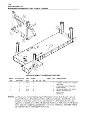 3-26
Lubricación Sección
MD6640 Perforadora Electrica Para Pozos De Tronadura
LUBRICACIÓN DEL BASTIDOR PRINCIPAL
PUNTO NO. DE PUNTOS TIPO HORAS C/NEC AUTO COMPONENTES
lub lubricados lubr 8 40 160 1000
1 12 MPG X X CUBIERTA INFERIOR DEL SOPORTE
NIVELADOR
2 1 MPG X X PERNOS DEL CENTRO DEL EJE
COMPENSADOR
3 2 MPG X X PERNOS DE CIERRE DEL MÁSTIL
4 2 MPG X X PERNOS DELCIERRE DEL
BASTIDOR A
(OPCIONAL)
NOTAS: Las frecuencias mencionadas son para lubricación manual. Cuando esté equipado
con un sistema de lubricación automática las frecuencias están establecidas en la
estación de control de lubricación. En los sistemas de lubricación automática los
inyectores se establecerán totalmente abiertos al comienzo del funcionamiento de una
nueva máquina y luego reajustados como se requiera. Refiérase a los INYECTORES
DE LUBRICANTE en esta sección del manual.
 