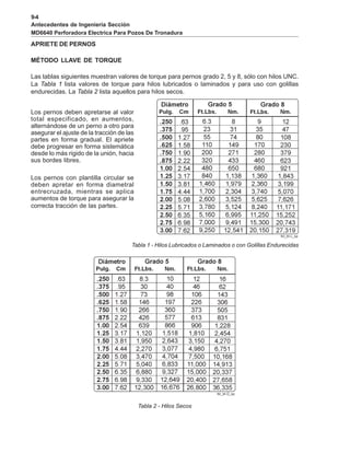 9-4
Antecedentes de Ingenieria Sección
MD6640 Perforadora Electrica Para Pozos De Tronadura
APRIETE DE PERNOS
MÉTODO LLAVE DE TORQUE
Las tablas siguientes muestran valores de torque para pernos grado 2, 5 y 8, sólo con hilos UNC.
La Tabla 1 lista valores de torque para hilos lubricados o laminados y para uso con golillas
endurecidas. La Tabla 2 lista aquellos para hilos secos.
Los pernos deben apretarse al valor
total especificado, en aumentos,
alternándose de un perno a otro para
asegurar el ajuste de la tracción de las
partes en forma gradual. El apriete
debe progresar en forma sistemática
desde lo más rigido de la unión, hacia
sus bordes libres.
Los pernos con plantilla circular se
deben apretar en forma diametral
entrecruzada, mientras se aplica
aumentos de torque para asegurar la
correcta tracción de las partes.
Tabla 1 - Hilos Lubricados o Laminados o con Golillas Endurecidas
Tabla 2 - Hilos Secos
 