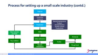 Entpreneurial Management (EM04_01 ) starting up a small scale industry ...