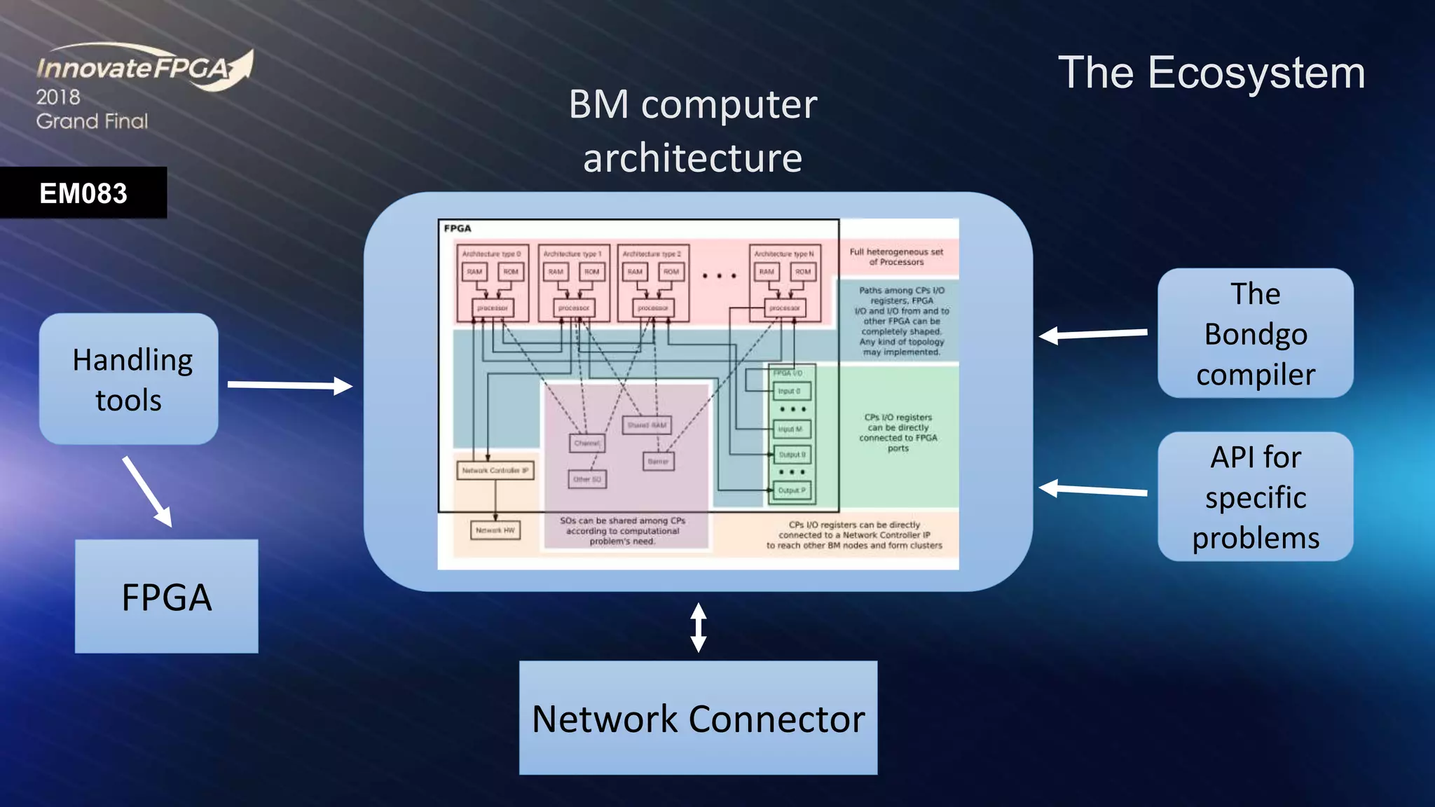EM083
BM computer
architecture
Handling
tools
FPGA
The
Bondgo
compiler
API for
specific
problems
The Ecosystem
Network Connector
 