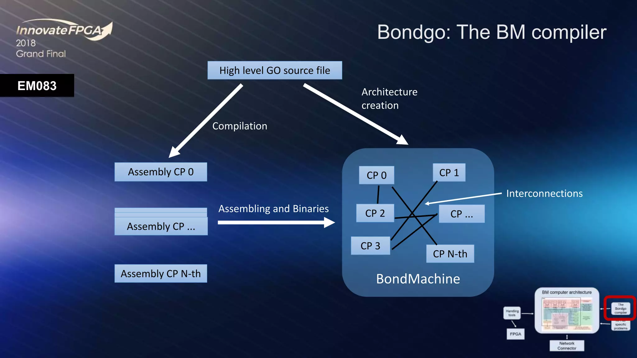 BondMachine
EM083
Bondgo: The BM compiler
High level GO source file
Assembly CP 0Assembly CP 0Assembly CP ...
Assembly CP 0
Assembly CP N-th
Compilation
Assembling and Binaries
CP 0
CP 2 CP ...
CP 3
CP N-th
CP 1
Architecture
creation
Interconnections
 
