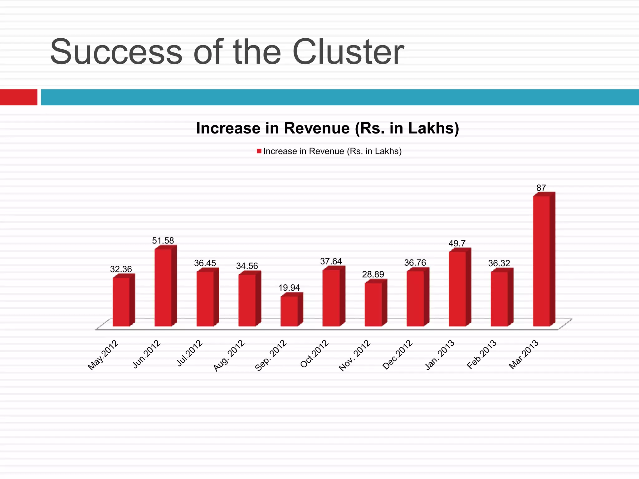 Success of the Cluster
32.36
51.58
36.45 34.56
19.94
37.64
28.89
36.76
49.7
36.32
87
Increase in Revenue (Rs. in Lakhs)
Increase in Revenue (Rs. in Lakhs)
 