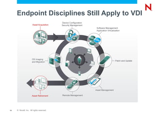 Endpoint Disciplines Still Apply to VDI




15   © Novell, Inc. All rights reserved.
 