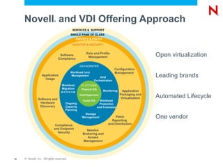 Novell and VDI Offering Approach
                             ®


                                            SERVICES & SUPPORT
                                           SINGLE PANE OF GLASS
                                                 IDENTITY & POLICY

                                            DESKTOP & SECURITY


                                  Software
                                 Compliance
                                                        Role and Profile
                                                         Management                                   Open virtualization
                                                   DATACENTER
                                                                              Configuration
                                           Workload (vm)                      Management
                   Application
                     Usage
                                           Management
                                                                  Grid                                Leading brands
                                                              Orchestration
                                   Workload         PLATFORM
                                   Migration        Physical O/S
                                   p-v,v-v,v-p                         Monitoring     Application

                Software and
                                                   Host/Hypervisor                  Packaging and
                                                                                     Virtualization   Automated Lifecycle
                                                     Guest O/S       Workload
                 Hardware             Ongoing                        Protection
                 Discovery            Capacity                     and Forensics
                                      Planning
                                                       Storage
                                                     Management                Patch
                                                                            Reporting
                                                                                                      One vendor
                              Compliance                                  and Distribution
                             and Endpoint              Session
                               Security              Brokering and
                                                        Access
                                                     Management




16   © Novell, Inc. All rights reserved.
 