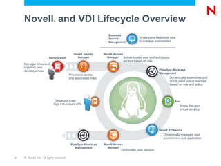 Novell and VDI Lifecycle Overview
                             ®




                                                                     Business
                                                                     Service                Single pane Helpdesk view
                                                                     Management             to manage environment



                                              Novell Identity
                                                    ®             Novell Access
                                                                       ®




                         Identity Vault         Manager             Manager ™
                                                                                Authenticates user and authorizes
                                                                                  access based on role
     Manager hires and
     registers new
     developer/user                                                                                       PlateSpin Workload
                                                                                                          Management
                                           Provisions access
                                           and associates roles                                                     Dynamically assembles and
                                                                                                                    starts client virtual machine
                                                                                                                    based on role and policy




                              Developer/User                                                                            Xen
                             logs into secure URL
                                                                                                                           Hosts the user
                                                                                                                           virtual desktop




                                                                                                          Novell ZENworks
                                                                                                               ®              ®




                                                                                                            Dynamically manages user
                                                                                                            environment and application

                                            PlateSpin Workload    Novell Access
                                               Management           Manager
                                                                                Terminates user session

17   © Novell, Inc. All rights reserved.
 