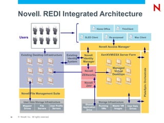 Novell REDI Integrated Architecture
                             ®




                                                                                       Home Office          ThinClient


      Users                                                           SLED Client                 Re-purposed            Mac Client



                                                                                        Novell Access Manager     ™




        Existing Desktop Infrastructure                   Existing    Novell              XenKVMESX Server Farm
                                                          Identity   Identity
                                                          System     Manager

                                                                                                     Managed




                                                                                                                                PlateSpin Orchestrate
                                                                      Novell                          Virtual
                                                                     ZENworks      ®
                                                                                                     Desktops


                                                                      Novell




                                                                                                                                             ®
                                                                       ZAV

        Novell File Management Suite


           User Data Storage Infrastructure                                             Storage Infrastructure
                                                                       Shared
          Mapped             File          User Profile                                 Running      Master VM   User Data
                                                                     Application
           Drives          Servers          Servers                                       VMs         Images      Drives
                                                                        Drive


18   © Novell, Inc. All rights reserved.
 