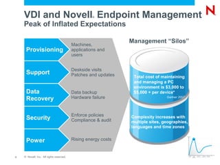 VDI and Novell Endpoint Management              ®


    Peak of Inflated Expectations

                                                                Management “Silos”
                                          Machines,
     Provisioning                         applications and
                                          users


                                          Deskside visits
     Support                              Patches and updates    Total cost of maintaining
                                                                 and managing a PC
                                                                 environment is $3,000 to
     Data                                 Data backup            $5,000 + per device*
     Recovery                             Hardware failure                       Gartner 2007




                                          Enforce policies
     Security                             Compliance & audit
                                                                Complexity increases with
                                                                multiple sites, geographies,
                                                                languages and time zones


     Power                                Rising energy costs


3   © Novell, Inc. All rights reserved.
 