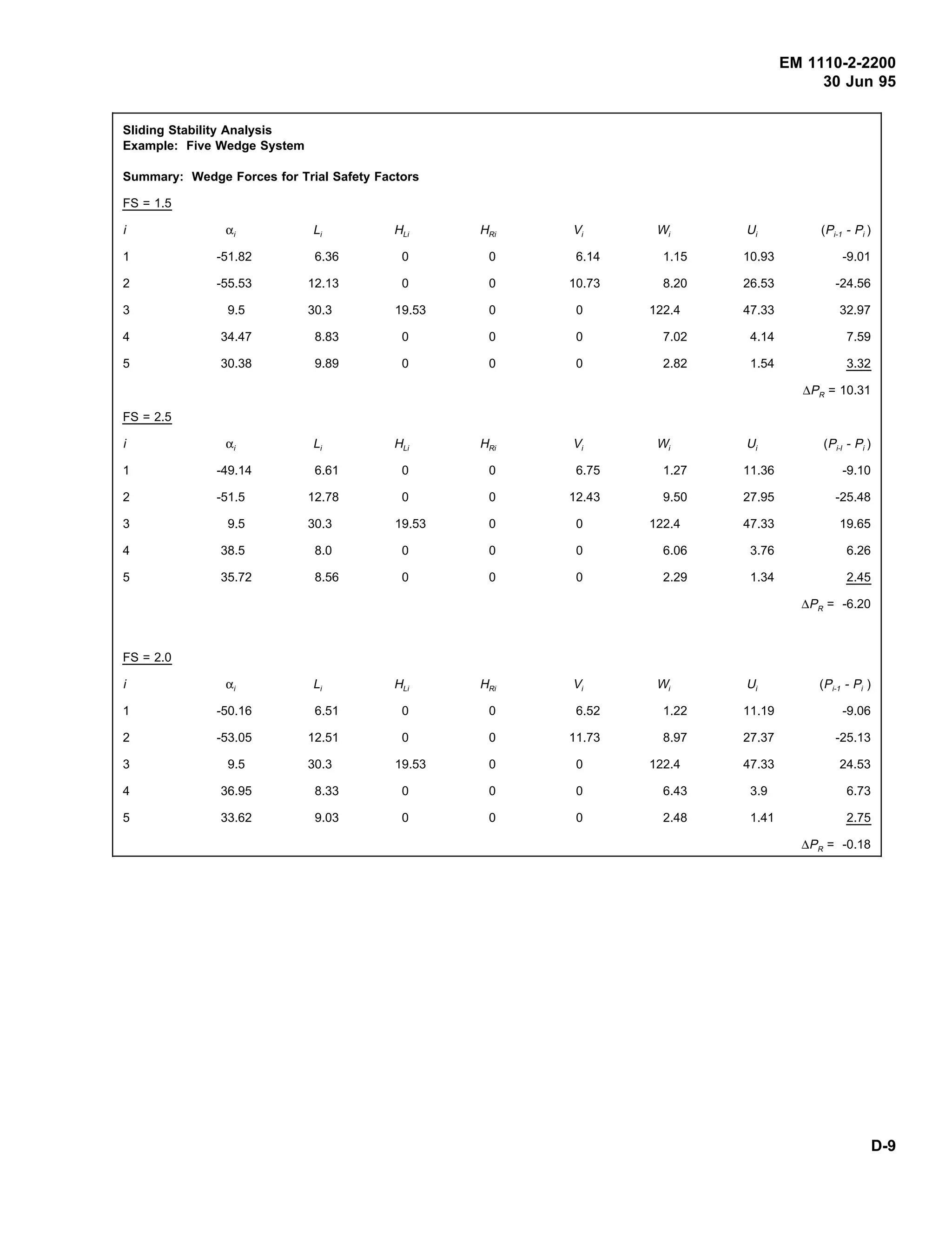 EM 1110-2-2200
30 Jun 95
Sliding Stability Analysis
Example: Five Wedge System
Summary: Wedge Forces for Trial Safety Factors
FS = 1.5
i αi Li HLi HRi Vi Wi Ui (Pi-1 - Pi )
1 -51.82 6.36 0 0 6.14 1.15 10.93 -9.01
2 -55.53 12.13 0 0 10.73 8.20 26.53 -24.56
3 9.5 30.3 19.53 0 0 122.4 47.33 32.97
4 34.47 8.83 0 0 0 7.02 4.14 7.59
5 30.38 9.89 0 0 0 2.82 1.54 3.32
∆PR = 10.31
FS = 2.5
i αi Li HLi HRi Vi Wi Ui (Pi-l - Pi )
1 -49.14 6.61 0 0 6.75 1.27 11.36 -9.10
2 -51.5 12.78 0 0 12.43 9.50 27.95 -25.48
3 9.5 30.3 19.53 0 0 122.4 47.33 19.65
4 38.5 8.0 0 0 0 6.06 3.76 6.26
5 35.72 8.56 0 0 0 2.29 1.34 2.45
∆PR = -6.20
FS = 2.0
i αi Li HLi HRi Vi Wi Ui (Pi-1 - Pi )
1 -50.16 6.51 0 0 6.52 1.22 11.19 -9.06
2 -53.05 12.51 0 0 11.73 8.97 27.37 -25.13
3 9.5 30.3 19.53 0 0 122.4 47.33 24.53
4 36.95 8.33 0 0 0 6.43 3.9 6.73
5 33.62 9.03 0 0 0 2.48 1.41 2.75
∆PR = -0.18
D-9
 