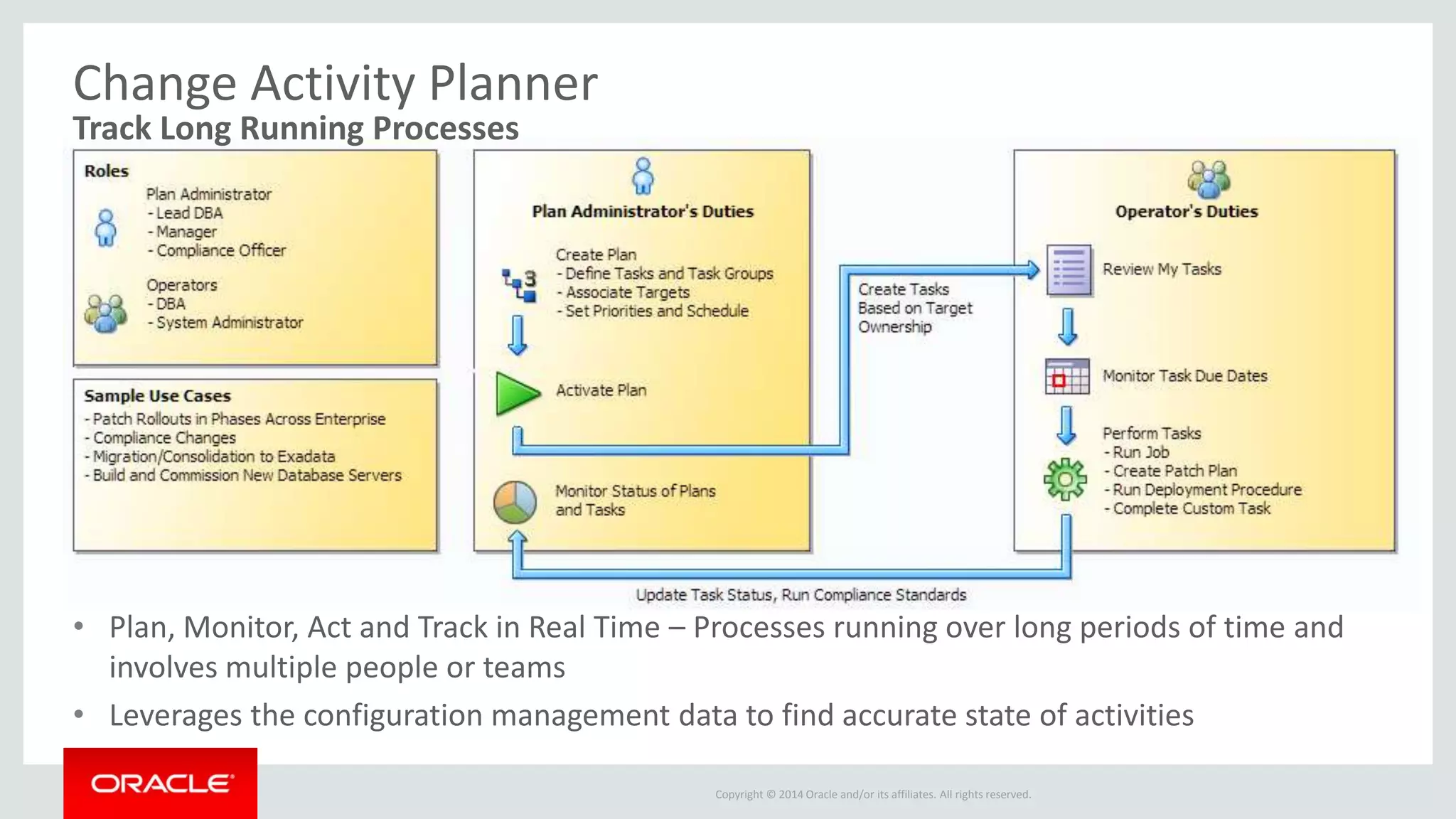 Copyright © 2014 Oracle and/or its affiliates. All rights reserved.
Change Activity Planner
• Plan, Monitor, Act and Track in Real Time – Processes running over long periods of time and
involves multiple people or teams
• Leverages the configuration management data to find accurate state of activities
Track Long Running Processes
 