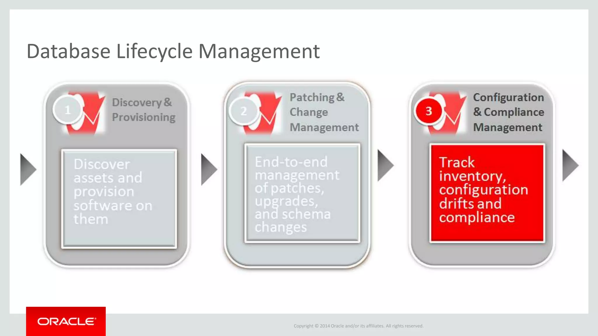 Copyright © 2014 Oracle and/or its affiliates. All rights reserved.
Database Lifecycle Management
 