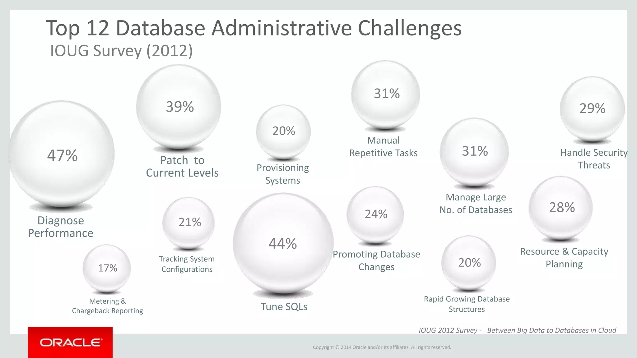 Copyright © 2014 Oracle and/or its affiliates. All rights reserved.
Top 12 Database Administrative Challenges
IOUG Survey (2012)
Diagnose
Performance
IOUG 2012 Survey - Between Big Data to Databases in Cloud
47%
44%
Tune SQLs
39%
Patch to
Current Levels
31%
Manual
Repetitive Tasks 31%
Manage Large
No. of Databases
29%
Handle Security
Threats
28%
Resource & Capacity
Planning
24%
Promoting Database
Changes
21%
Tracking System
Configurations
20%
Provisioning
Systems
17%
Metering &
Chargeback Reporting
20%
Rapid Growing Database
Structures
 