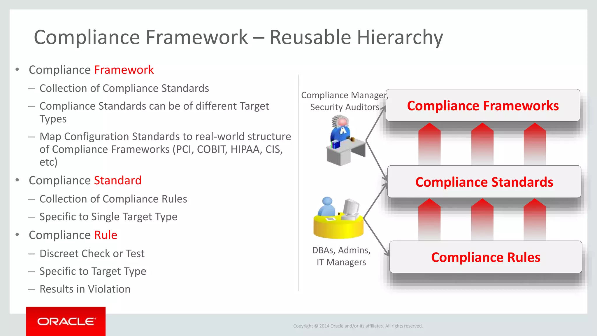 Copyright © 2014 Oracle and/or its affiliates. All rights reserved.
• Compliance Framework
– Collection of Compliance Standards
– Compliance Standards can be of different Target
Types
– Map Configuration Standards to real-world structure
of Compliance Frameworks (PCI, COBIT, HIPAA, CIS,
etc)
• Compliance Standard
– Collection of Compliance Rules
– Specific to Single Target Type
• Compliance Rule
– Discreet Check or Test
– Specific to Target Type
– Results in Violation
Compliance Rules
Compliance Standards
Compliance Frameworks
Compliance Manager,
Security Auditors
DBAs, Admins,
IT Managers
Compliance Framework – Reusable Hierarchy
 